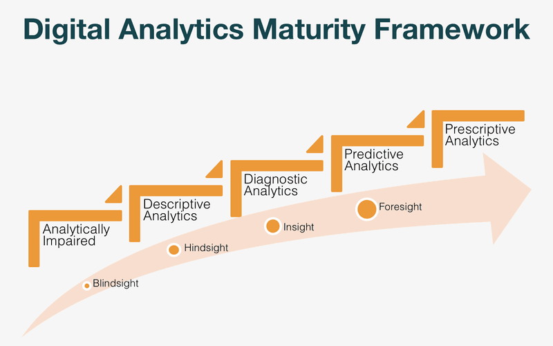 Digital Analytics Maturity Framework