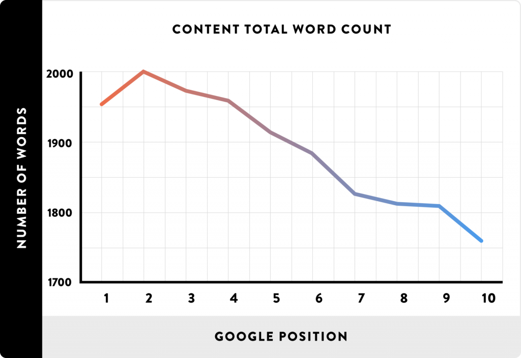 Graph total word count