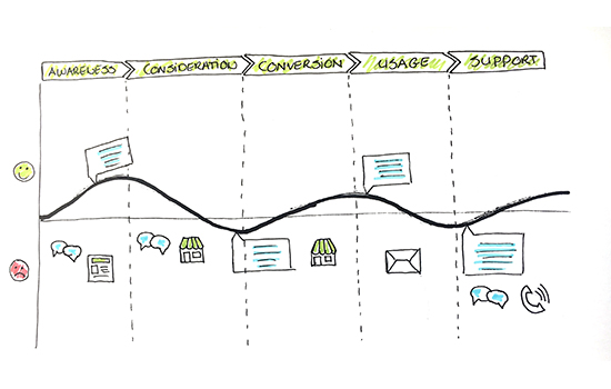 Image of a customer journey