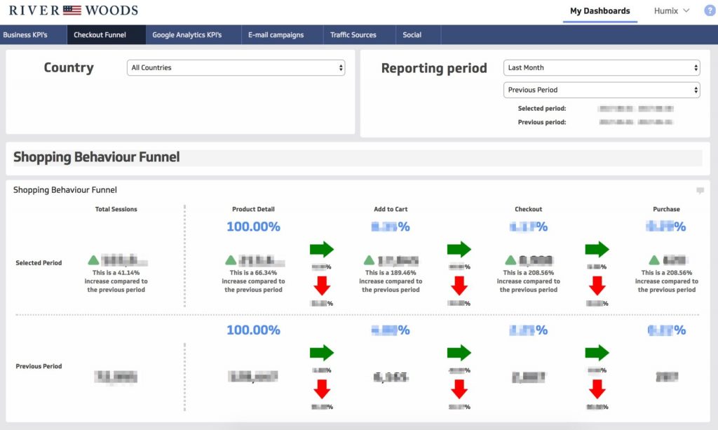 Custom Klipfolio dashboard for River Woods