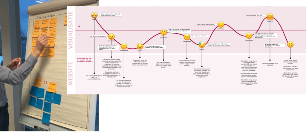 Brainstorm en customer journey map bij Brouwland