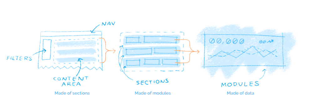 Anatomy of a dashboard, displaying sections, modules and data