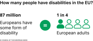 How many people have disabilities in the EU? 87 million europeans have some form of disability, which is 1 in 4 europeans
