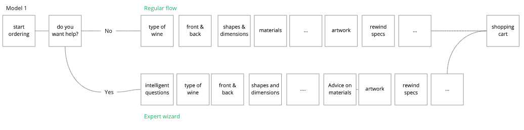 User flow for the e-commerce solution