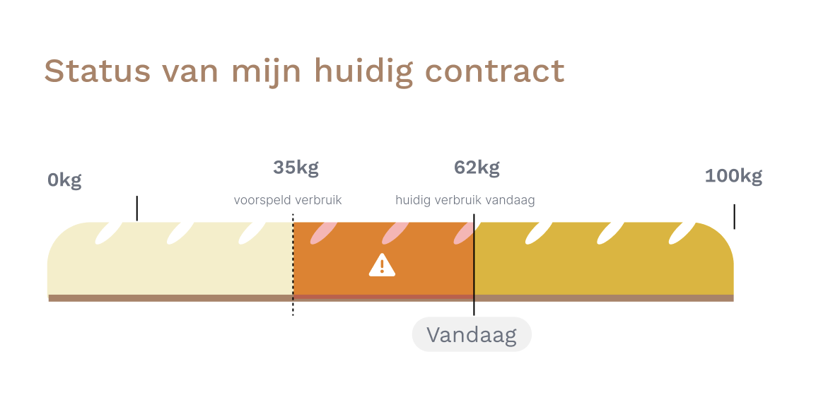 Data visualization for Dossche Mills by Humix