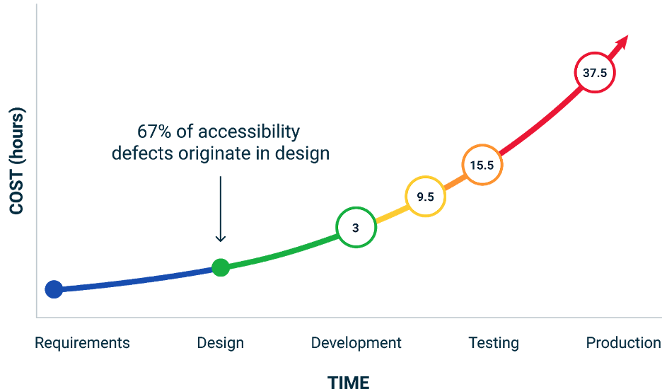 accessibility defects originate in the design phase